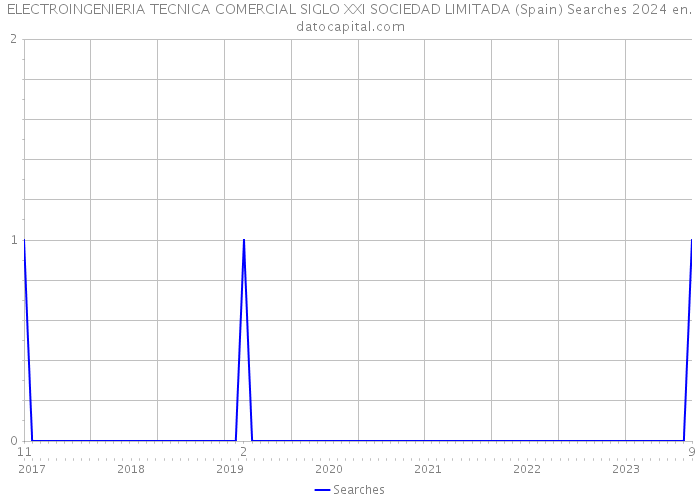 ELECTROINGENIERIA TECNICA COMERCIAL SIGLO XXI SOCIEDAD LIMITADA (Spain) Searches 2024 