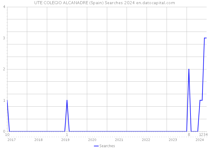 UTE COLEGIO ALCANADRE (Spain) Searches 2024 