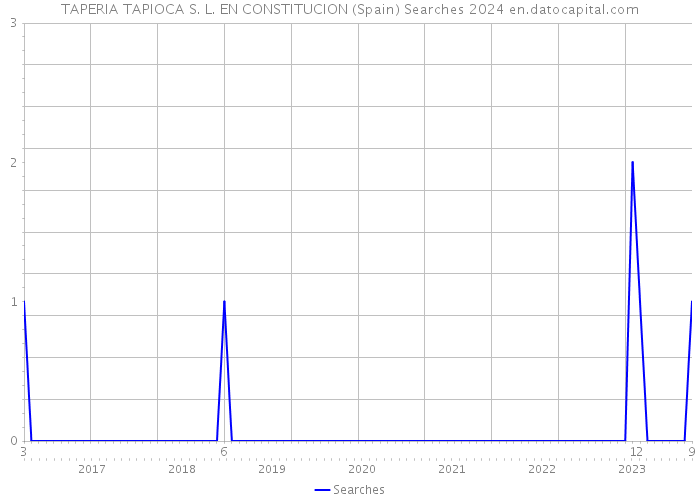 TAPERIA TAPIOCA S. L. EN CONSTITUCION (Spain) Searches 2024 
