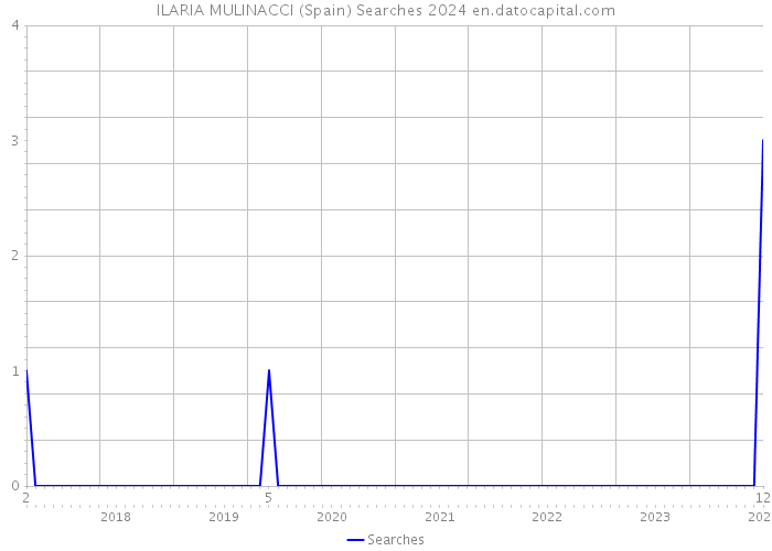 ILARIA MULINACCI (Spain) Searches 2024 