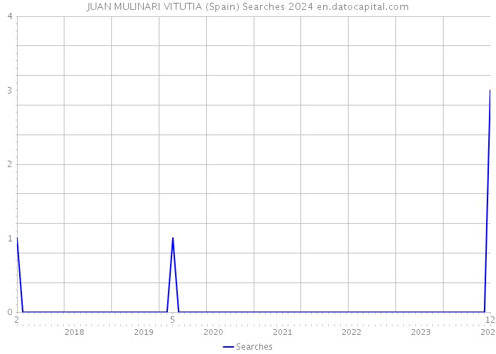 JUAN MULINARI VITUTIA (Spain) Searches 2024 