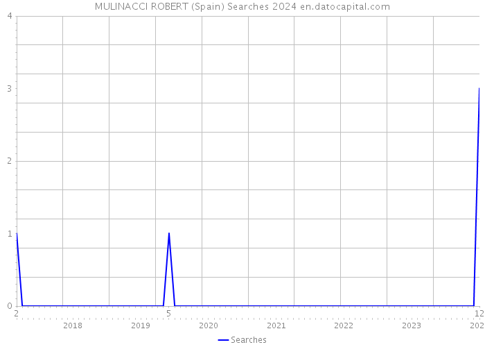 MULINACCI ROBERT (Spain) Searches 2024 