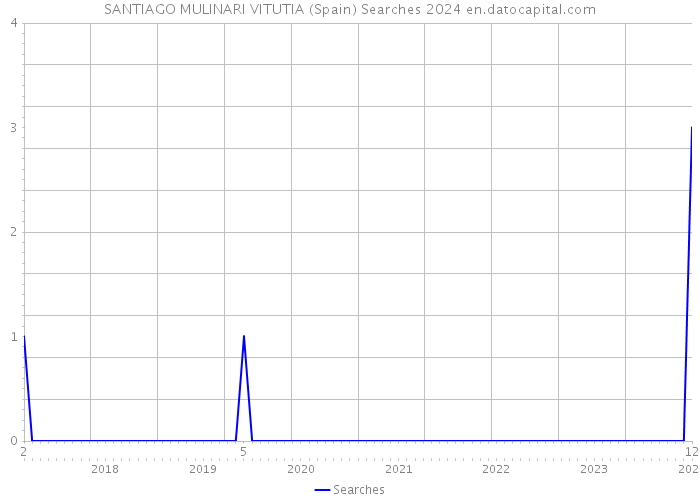 SANTIAGO MULINARI VITUTIA (Spain) Searches 2024 