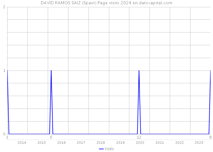 DAVID RAMOS SAIZ (Spain) Page visits 2024 