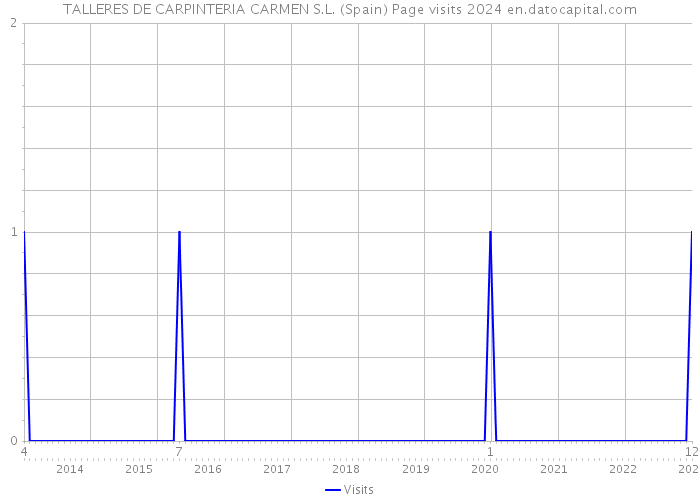 TALLERES DE CARPINTERIA CARMEN S.L. (Spain) Page visits 2024 