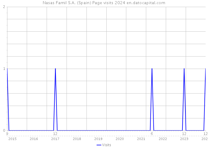 Nasas Famil S.A. (Spain) Page visits 2024 