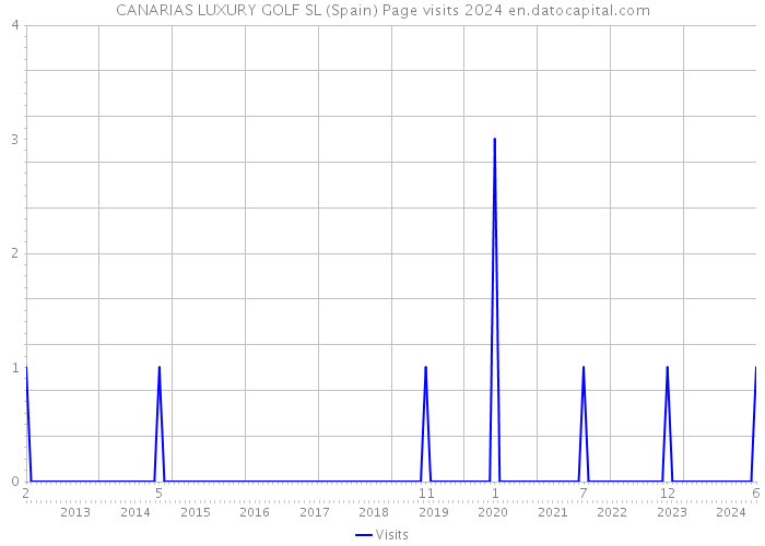 CANARIAS LUXURY GOLF SL (Spain) Page visits 2024 