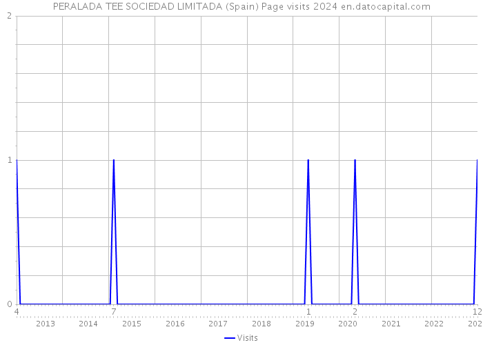 PERALADA TEE SOCIEDAD LIMITADA (Spain) Page visits 2024 