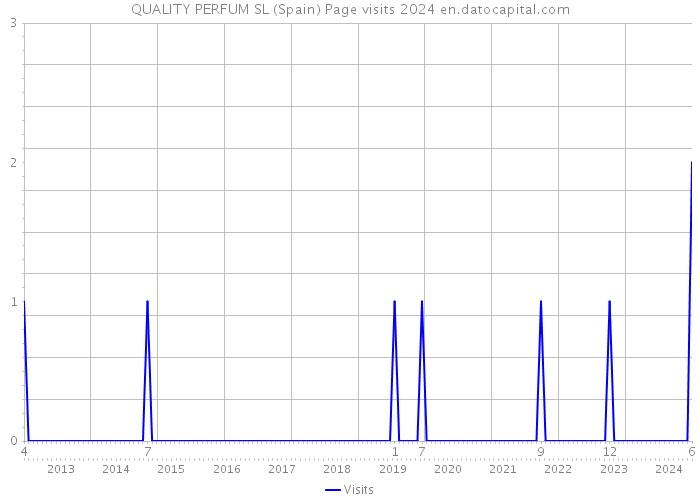 QUALITY PERFUM SL (Spain) Page visits 2024 