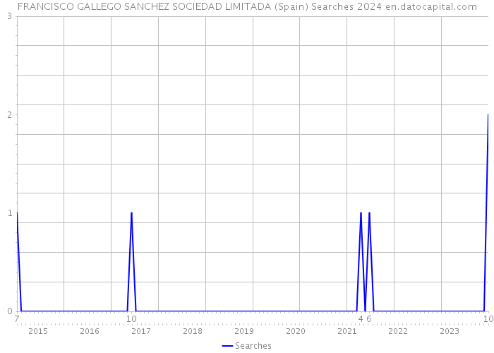 FRANCISCO GALLEGO SANCHEZ SOCIEDAD LIMITADA (Spain) Searches 2024 