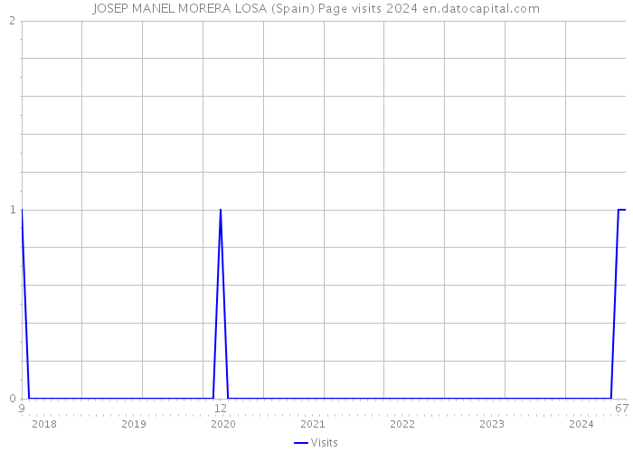 JOSEP MANEL MORERA LOSA (Spain) Page visits 2024 