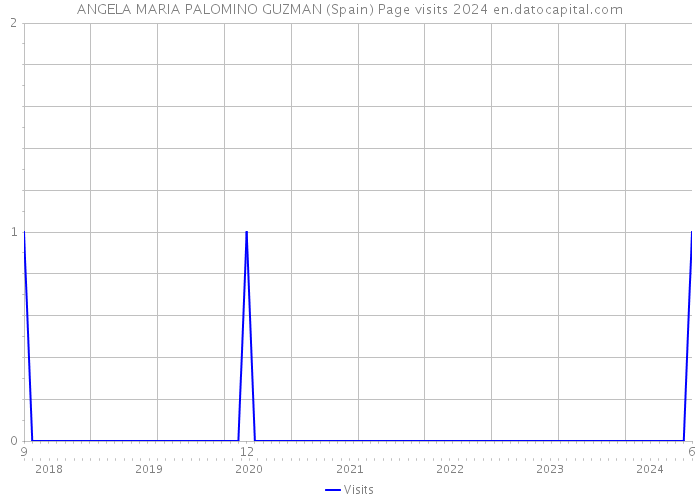 ANGELA MARIA PALOMINO GUZMAN (Spain) Page visits 2024 