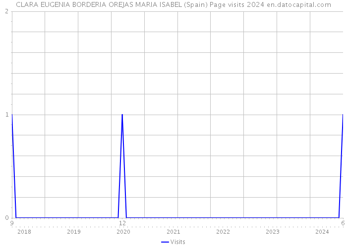 CLARA EUGENIA BORDERIA OREJAS MARIA ISABEL (Spain) Page visits 2024 