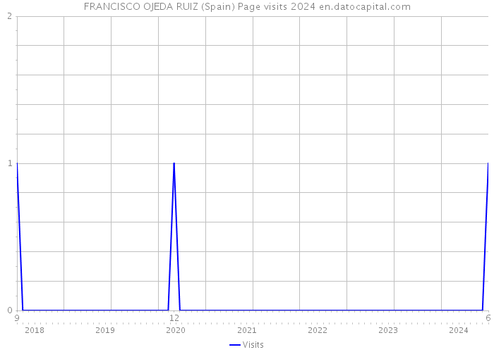 FRANCISCO OJEDA RUIZ (Spain) Page visits 2024 