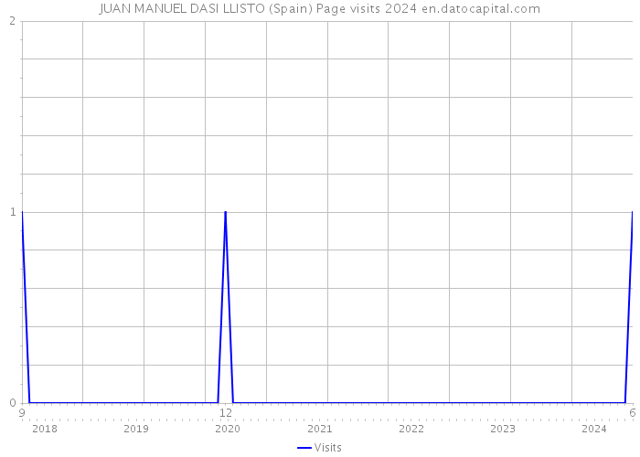 JUAN MANUEL DASI LLISTO (Spain) Page visits 2024 