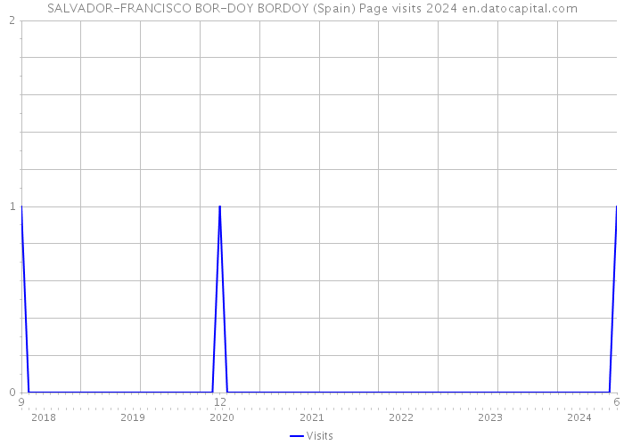 SALVADOR-FRANCISCO BOR-DOY BORDOY (Spain) Page visits 2024 