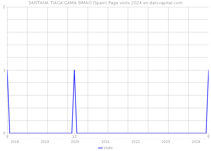 SANTANA TIAGA GAMA SIMAO (Spain) Page visits 2024 