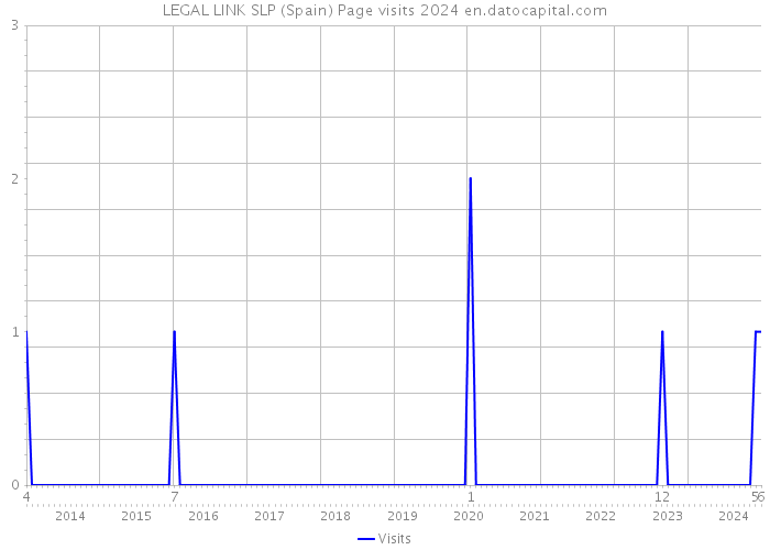 LEGAL LINK SLP (Spain) Page visits 2024 