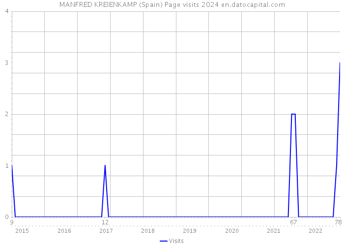 MANFRED KREIENKAMP (Spain) Page visits 2024 