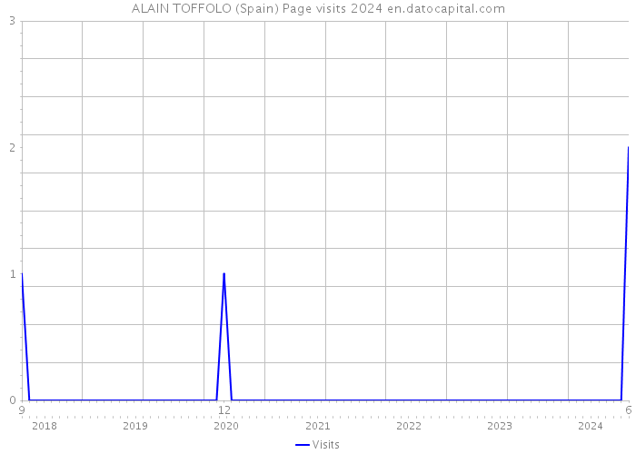 ALAIN TOFFOLO (Spain) Page visits 2024 