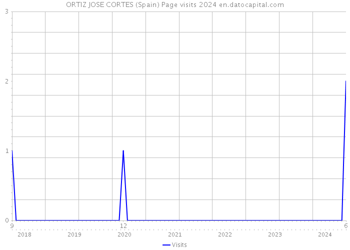 ORTIZ JOSE CORTES (Spain) Page visits 2024 