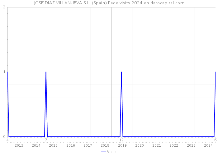 JOSE DIAZ VILLANUEVA S.L. (Spain) Page visits 2024 