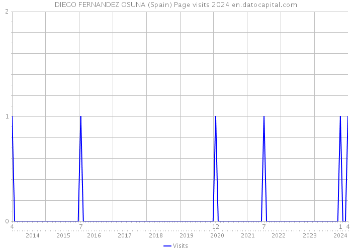 DIEGO FERNANDEZ OSUNA (Spain) Page visits 2024 