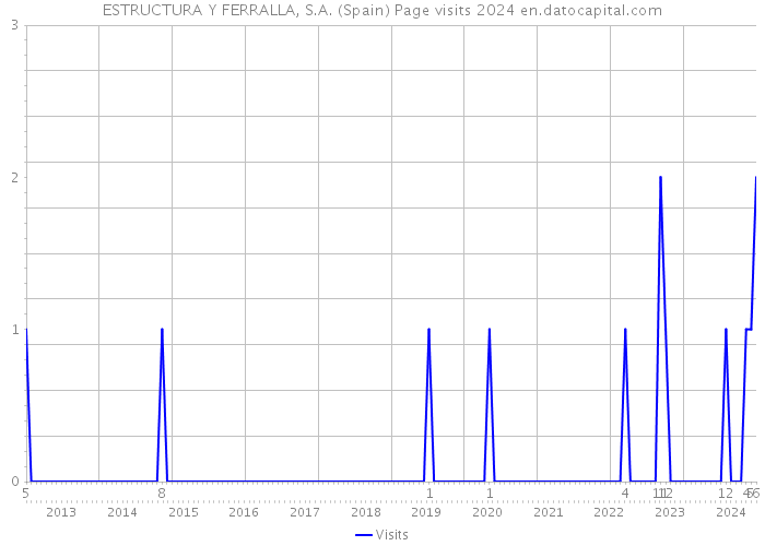 ESTRUCTURA Y FERRALLA, S.A. (Spain) Page visits 2024 