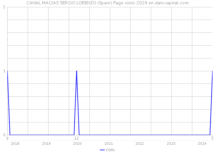 CANAL MACIAS SERGIO LORENZO (Spain) Page visits 2024 