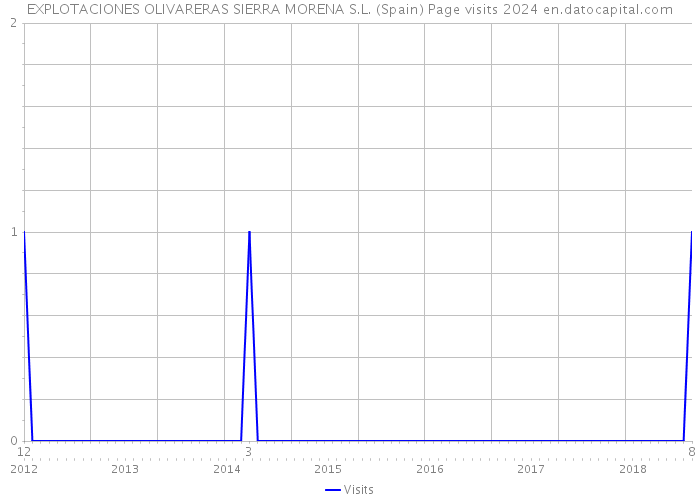 EXPLOTACIONES OLIVARERAS SIERRA MORENA S.L. (Spain) Page visits 2024 