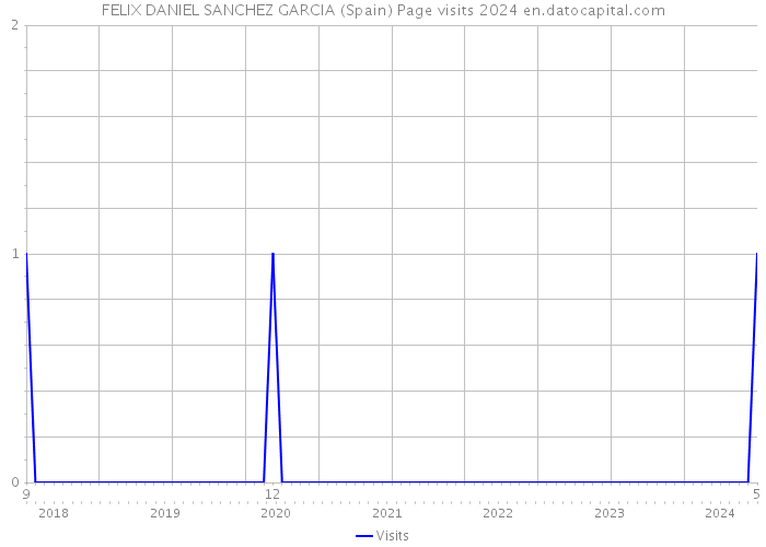 FELIX DANIEL SANCHEZ GARCIA (Spain) Page visits 2024 
