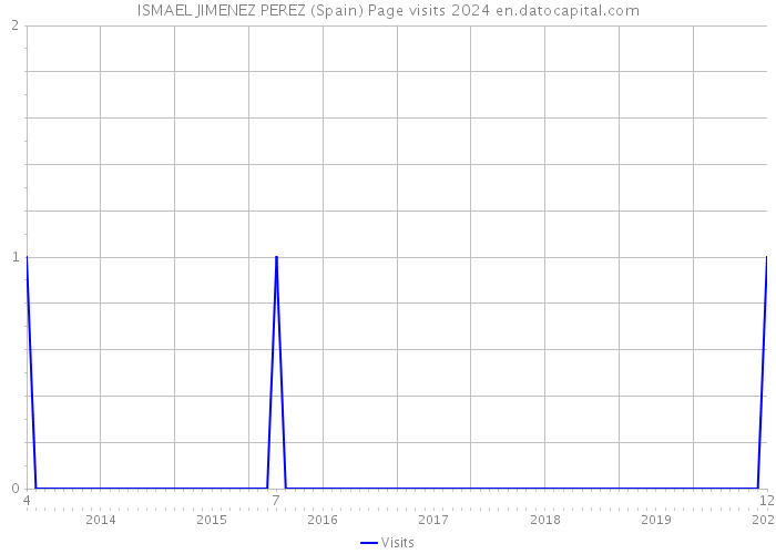 ISMAEL JIMENEZ PEREZ (Spain) Page visits 2024 