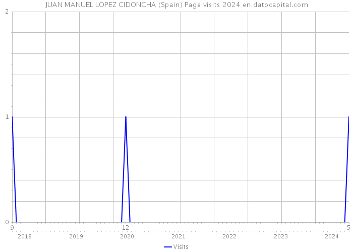 JUAN MANUEL LOPEZ CIDONCHA (Spain) Page visits 2024 