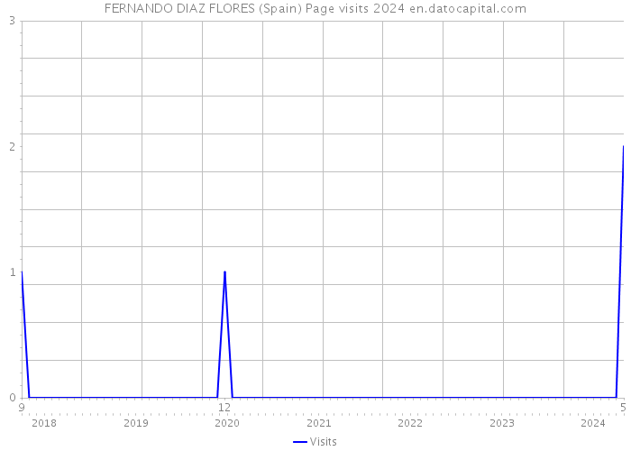 FERNANDO DIAZ FLORES (Spain) Page visits 2024 