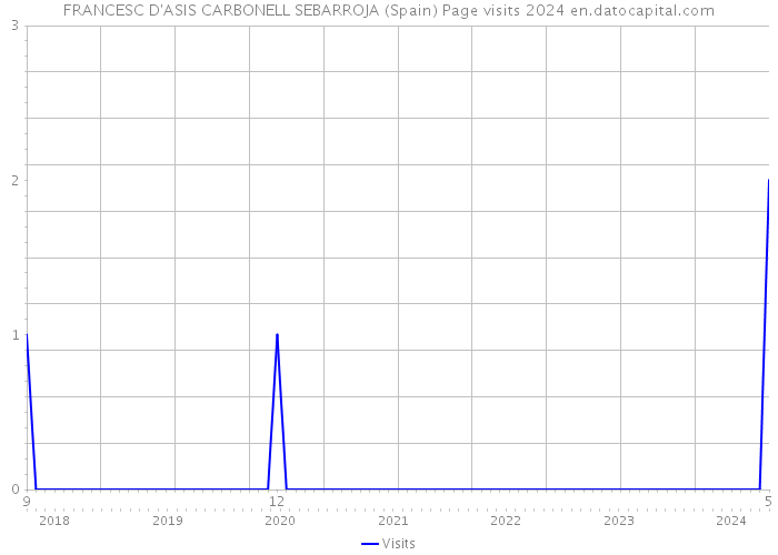 FRANCESC D'ASIS CARBONELL SEBARROJA (Spain) Page visits 2024 