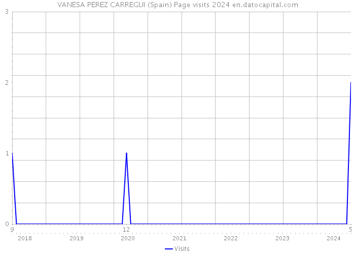VANESA PEREZ CARREGUI (Spain) Page visits 2024 