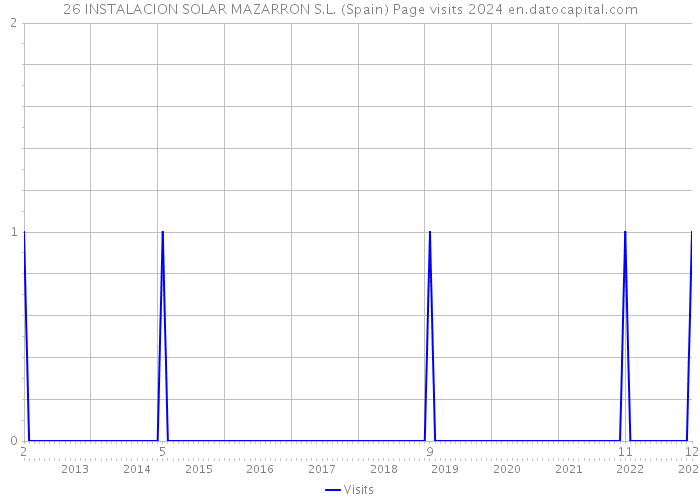 26 INSTALACION SOLAR MAZARRON S.L. (Spain) Page visits 2024 