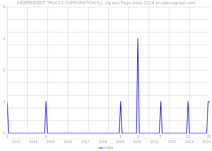 INDEPENDENT TRUCKS CORPORATION S.L. (Spain) Page visits 2024 