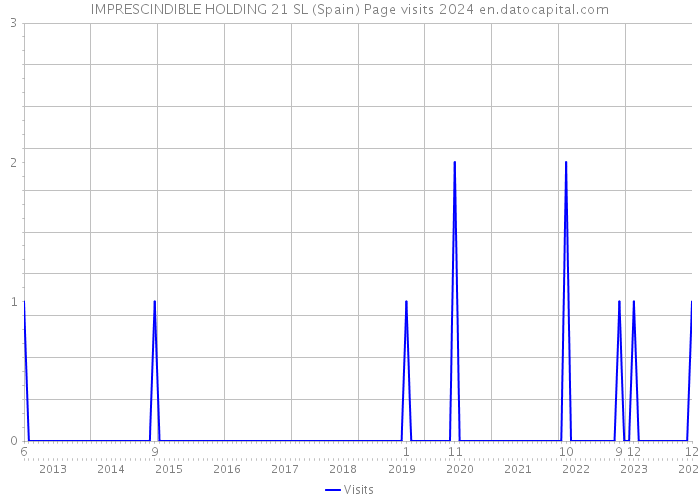 IMPRESCINDIBLE HOLDING 21 SL (Spain) Page visits 2024 