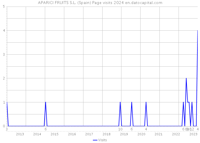 APARICI FRUITS S.L. (Spain) Page visits 2024 