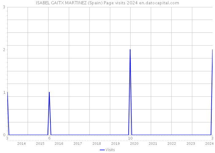 ISABEL GAITX MARTINEZ (Spain) Page visits 2024 