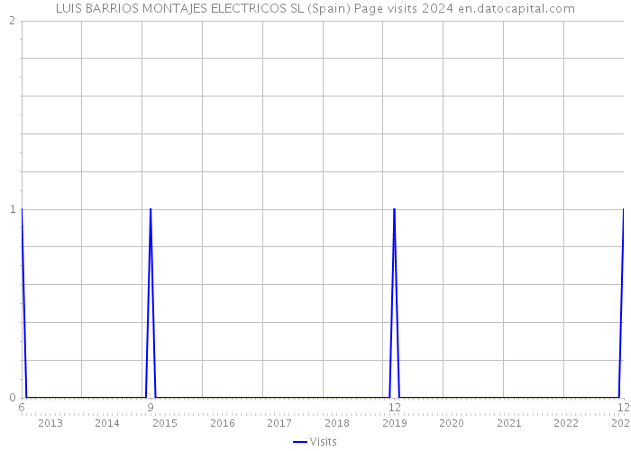 LUIS BARRIOS MONTAJES ELECTRICOS SL (Spain) Page visits 2024 