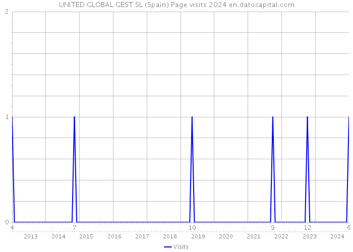 UNITED GLOBAL GEST SL (Spain) Page visits 2024 