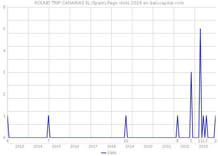 ROUND TRIP CANARIAS SL (Spain) Page visits 2024 