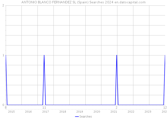 ANTONIO BLANCO FERNANDEZ SL (Spain) Searches 2024 