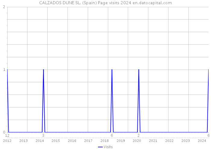 CALZADOS DUNE SL. (Spain) Page visits 2024 