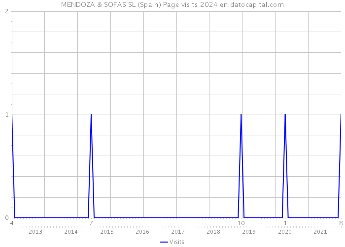 MENDOZA & SOFAS SL (Spain) Page visits 2024 