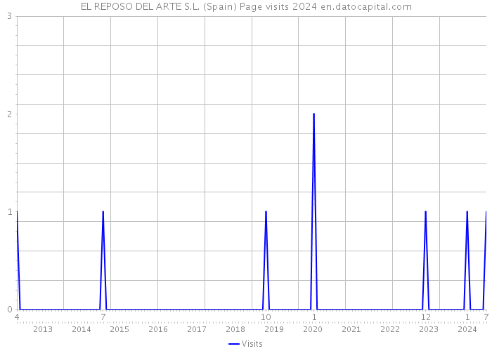 EL REPOSO DEL ARTE S.L. (Spain) Page visits 2024 