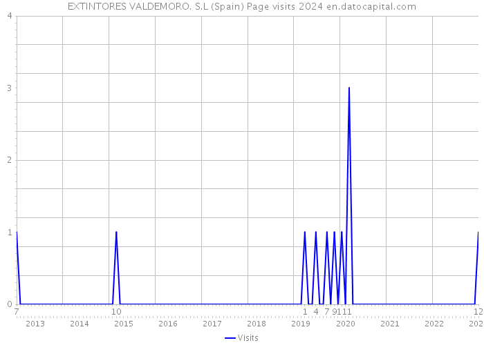 EXTINTORES VALDEMORO. S.L (Spain) Page visits 2024 