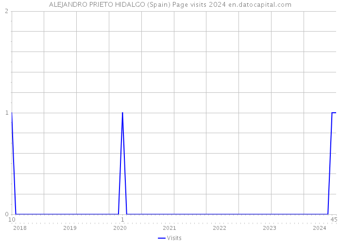 ALEJANDRO PRIETO HIDALGO (Spain) Page visits 2024 